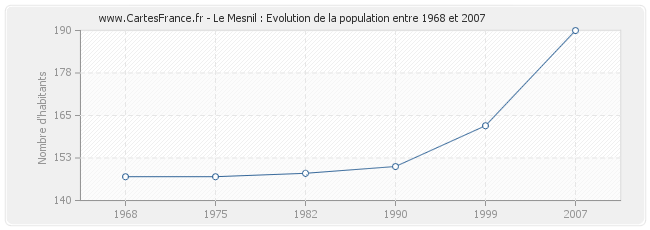 Population Le Mesnil